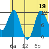 Takli Island tide chart for Sunday, June 19, 2022