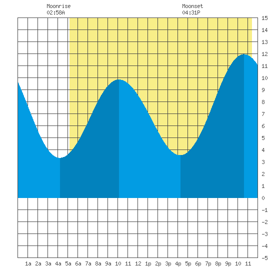 Takli Island tide chart for Wednesday, June 22, 2022