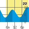 Takli Island tide chart for Wednesday, June 22, 2022