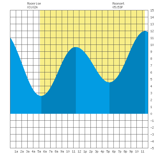 Takli Island tide chart for Thursday, June 23, 2022