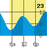 Takli Island tide chart for Thursday, June 23, 2022
