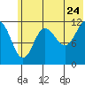 Takli Island tide chart for Friday, June 24, 2022
