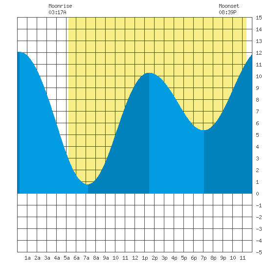 Takli Island tide chart for Saturday, June 25, 2022