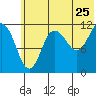 Takli Island tide chart for Saturday, June 25, 2022