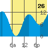 Takli Island tide chart for Sunday, June 26, 2022