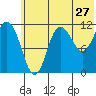Takli Island tide chart for Monday, June 27, 2022