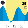 Takli Island tide chart for Tuesday, June 28, 2022