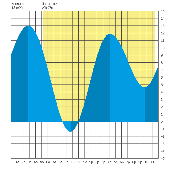 Takli Island tide chart for Wednesday, June 29, 2022