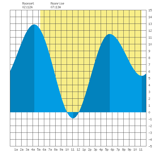 Takli Island tide chart for Thursday, June 2, 2022