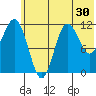 Takli Island tide chart for Thursday, June 30, 2022