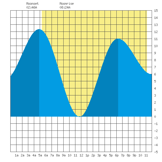 Takli Island tide chart for Friday, June 3, 2022