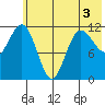Takli Island tide chart for Friday, June 3, 2022