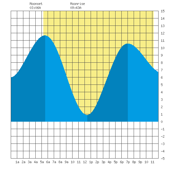 Takli Island tide chart for Saturday, June 4, 2022