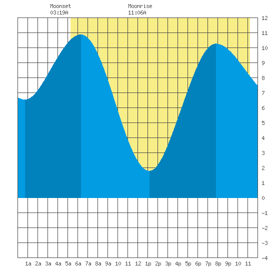 Takli Island tide chart for Sunday, June 5, 2022