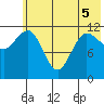 Takli Island tide chart for Sunday, June 5, 2022