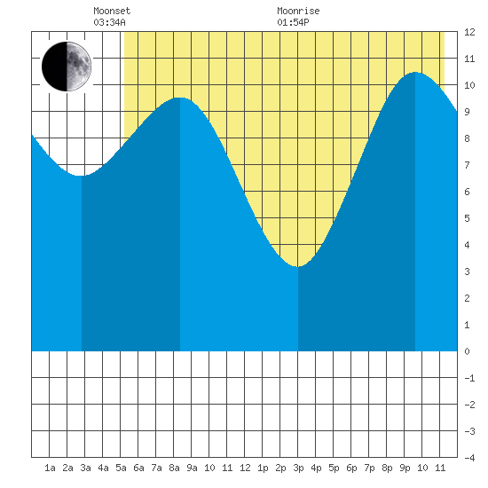 Takli Island tide chart for Tuesday, June 7, 2022