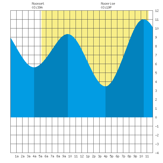 Takli Island tide chart for Wednesday, June 8, 2022