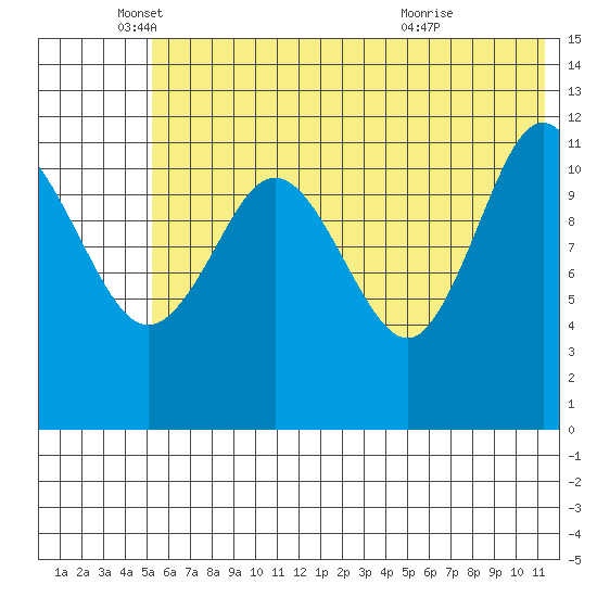 Takli Island tide chart for Thursday, June 9, 2022