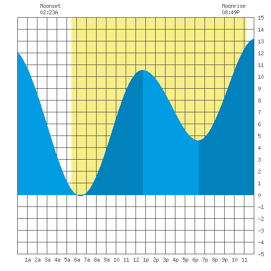 Takli Island tide chart for Sunday, July 10, 2022