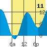 Takli Island tide chart for Monday, July 11, 2022