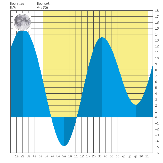 Takli Island tide chart for Wednesday, July 13, 2022