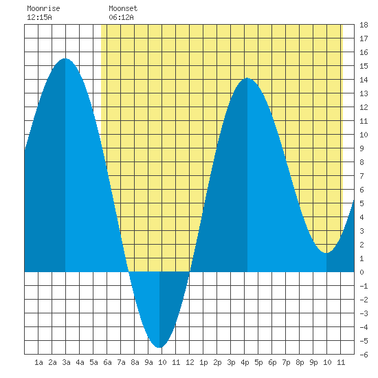 Takli Island tide chart for Thursday, July 14, 2022