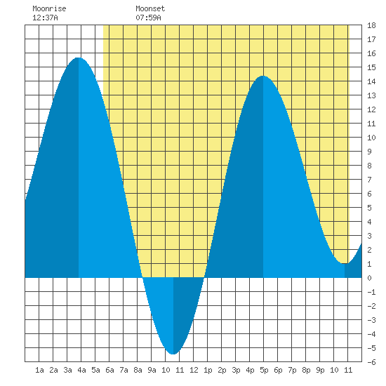 Takli Island tide chart for Friday, July 15, 2022