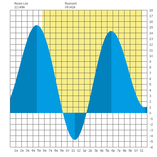 Takli Island tide chart for Saturday, July 16, 2022
