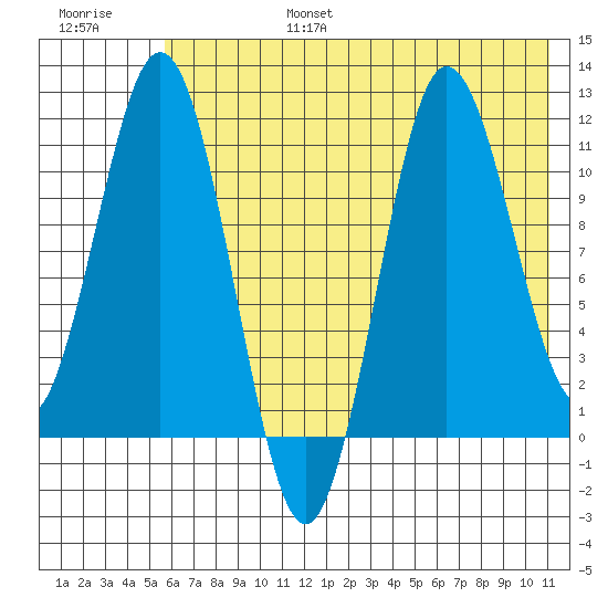 Takli Island tide chart for Sunday, July 17, 2022
