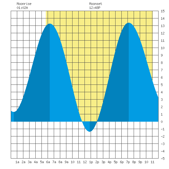 Takli Island tide chart for Monday, July 18, 2022