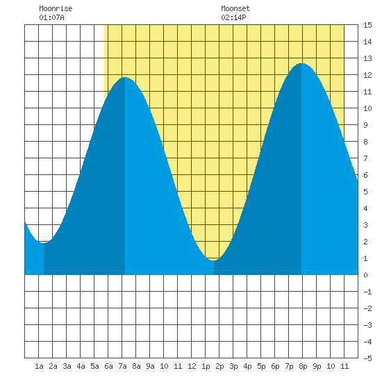 Takli Island tide chart for Tuesday, July 19, 2022