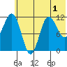 Takli Island tide chart for Friday, July 1, 2022