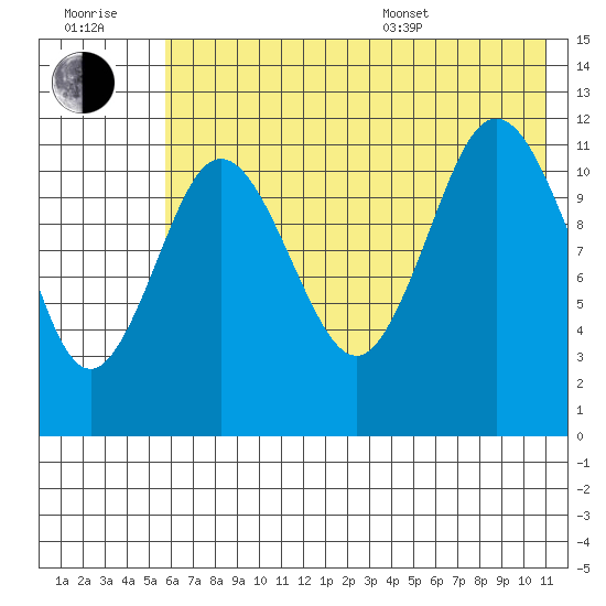Takli Island tide chart for Wednesday, July 20, 2022