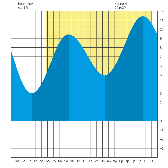 Takli Island tide chart for Thursday, July 21, 2022