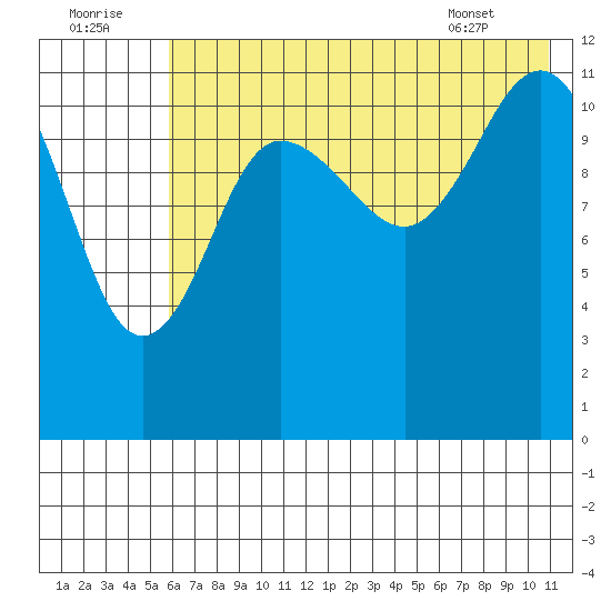 Takli Island tide chart for Friday, July 22, 2022