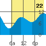 Takli Island tide chart for Friday, July 22, 2022