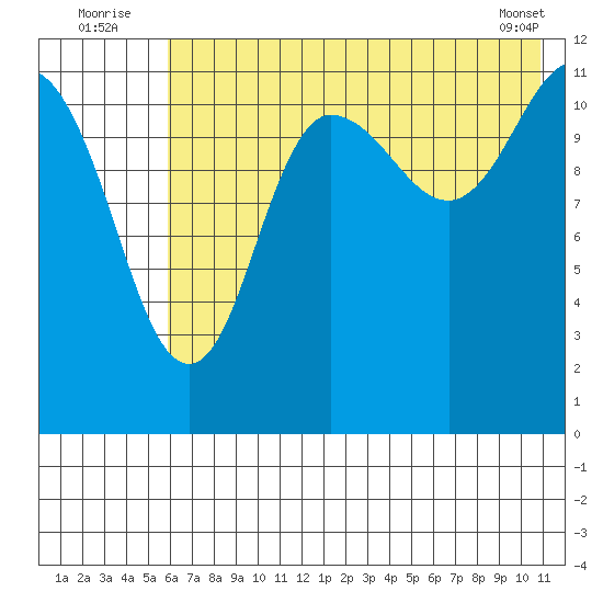 Takli Island tide chart for Sunday, July 24, 2022