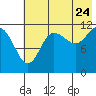 Takli Island tide chart for Sunday, July 24, 2022