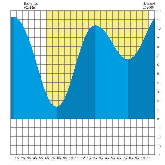 Takli Island tide chart for Monday, July 25, 2022