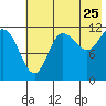 Takli Island tide chart for Monday, July 25, 2022