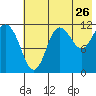 Takli Island tide chart for Tuesday, July 26, 2022