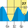 Takli Island tide chart for Wednesday, July 27, 2022