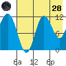 Takli Island tide chart for Thursday, July 28, 2022