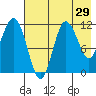 Takli Island tide chart for Friday, July 29, 2022