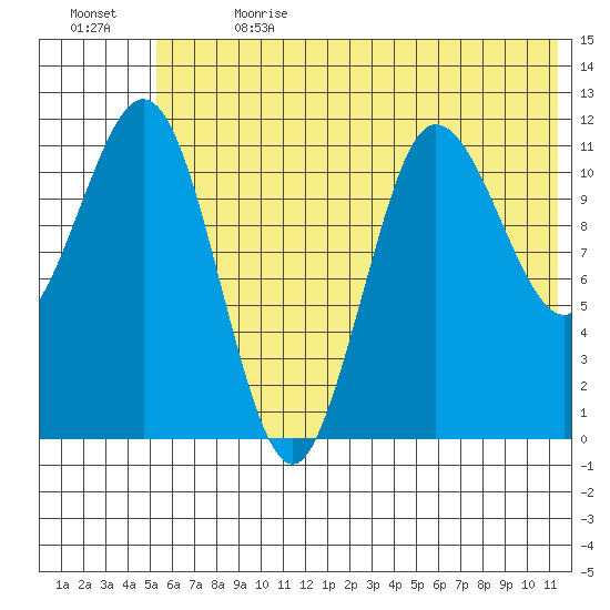 Takli Island tide chart for Saturday, July 2, 2022