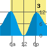 Takli Island tide chart for Sunday, July 3, 2022
