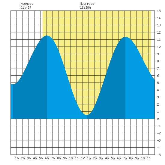 Takli Island tide chart for Monday, July 4, 2022