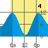 Takli Island tide chart for Monday, July 4, 2022
