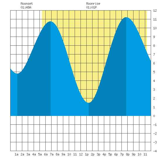 Takli Island tide chart for Tuesday, July 5, 2022