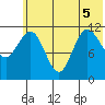 Takli Island tide chart for Tuesday, July 5, 2022